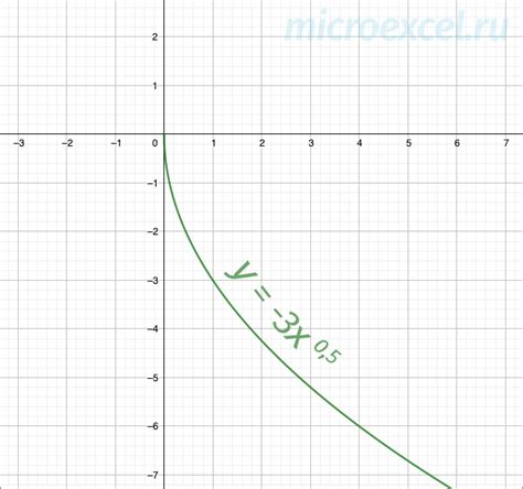 Image result for Power Function Graph