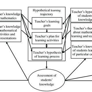 Image result for Math Learning Trajectory