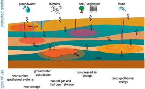 Image result for Subsurface Water Management System