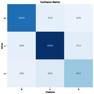Image result for Confession Matrix Rnn Model Python