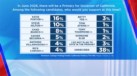 Poll shows California redistricting measure leading, governor’s race up for grabs | KTLA