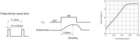 Statistics of a Sharp GP2Y Low-Cost Aerosol PM Sensor Output Signals