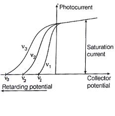 The variation of photocurrent with collector potential for different ...