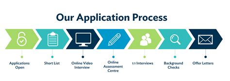 Image result for Graduate Program Process