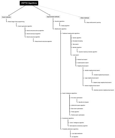 A Systematic Literature Review of Vehicle Routing Problems with Time ...