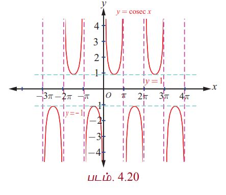 கொசீகண்ட் சார்பு மற்றும் நேர்மாறு கொசீகண்ட் சார்பு (The Cosecant ...