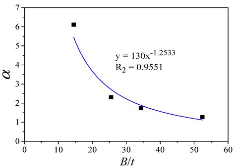 Experimental Study on Mechanical Behavior of Shear Connectors of Square ...