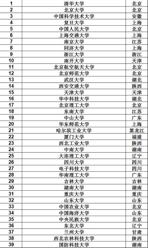 上海最好考的211大学及排名：附上海211大学分数线2021