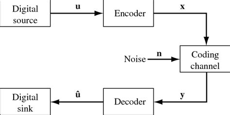 Image result for Wireless Communication System Encoder/Decoder