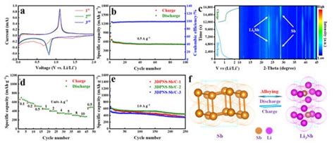 Antimony Nanoparticles Encapsulated in Self-Supported Organic Carbon ...
