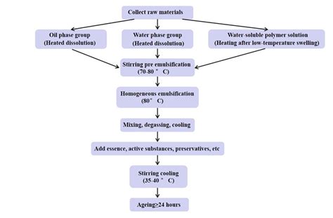 Manufacturing Beauty Products 的图像结果