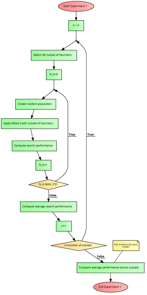 Psychological Experiments Flowchart 的图像结果