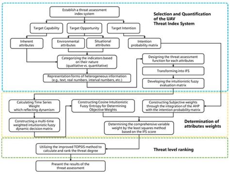 A Dynamic Threat Assessment Method for Multi-Target Unmanned Aerial ...