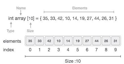 Arrays - Notes | Study GATE Computer Science Engineering(CSE) 2023 Mock ...