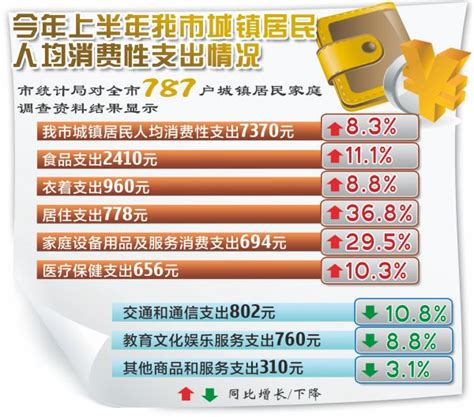 今年上半年洛阳市城镇居民人均消费性支出7370元，同比增长8.3%_新闻中心_洛阳网