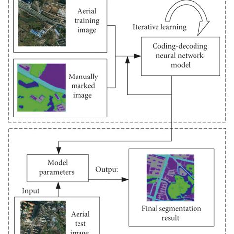 Image result for Semantic Segmentation Deep Learning
