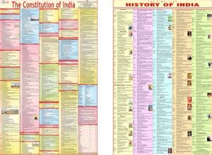 Constitution & History Chart Combo ( Set of 2 ) - Laminated ...