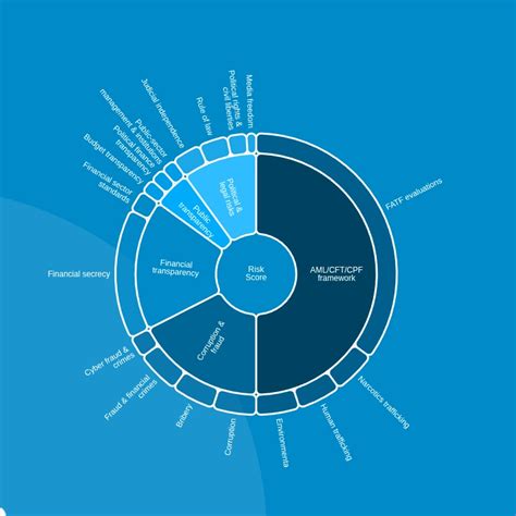 Assessing money laundering risks around the world | Basel AML Index
