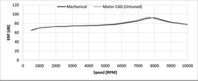 Analyzing Noise, Vibration, and Harshness With NVH Tuning