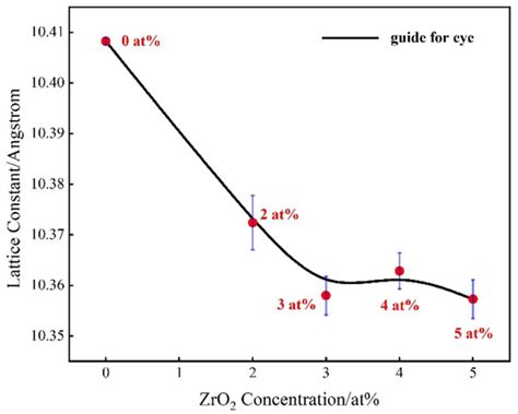 Effect of ZrO2 Content on Microstructure Evolution and Sintering ...
