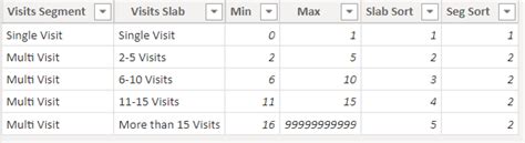 Segmenting customers by count of visits - Microsoft Fabric Community