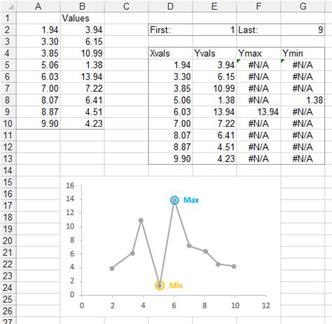 Image result for Min Max Chart Excel
