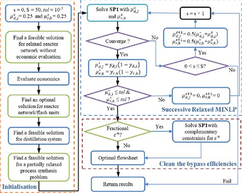 Problem Solution Approach 的图像结果