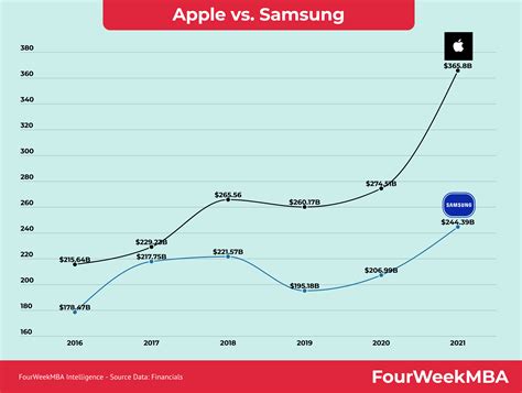 Apple vs. Samsung - FourWeekMBA