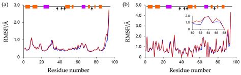 Effects of Active-Center Reduction of Plant-Type Ferredoxin on Its ...