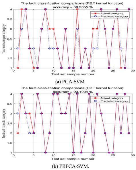Incipient Fault Detection and Recognition of China Railway High-Speed ...