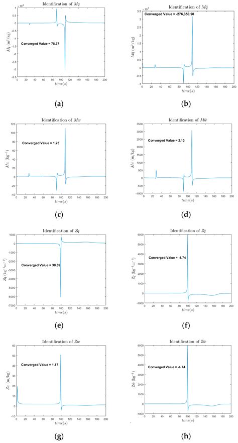 Multi-Innovation-Based Parameter Identification for Vertical Dynamic ...