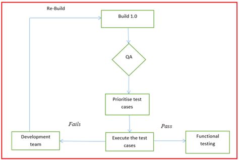 What Is Smoke Testing in Software Testing 的图像结果