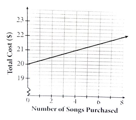 The graph above shows the cost of joining and buying music from a music ...