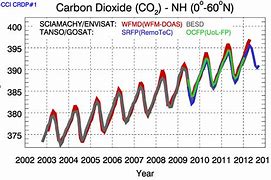 Image result for Earth's carbon dioxide level