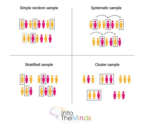 Types of Sampling in Research 的图像结果