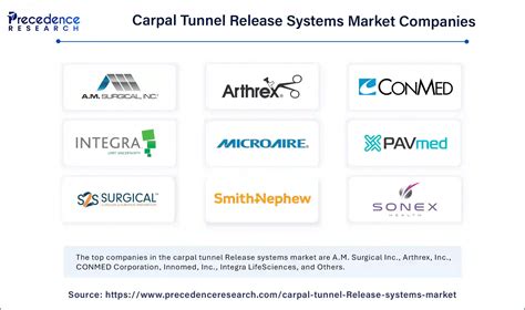 Carpal Tunnel Release Systems Market Size to Hit USD 1,740 Mn by 2034