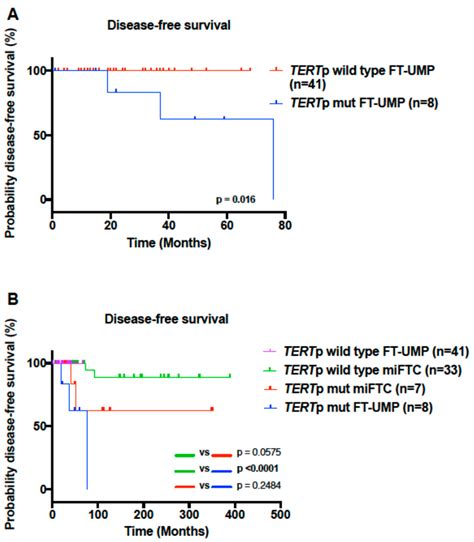 Clinical Routine TERT Promoter Mutational Screening of Follicular ...