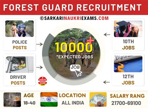 Forest Guard Recruitment 2026: Sarkari, Vacancy / Jobs Notification ...