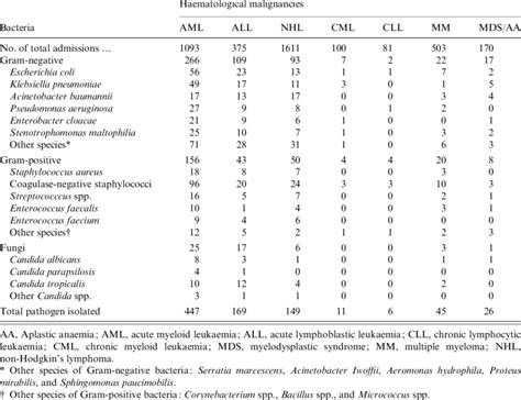 Image result for Bloodstream Pathogens