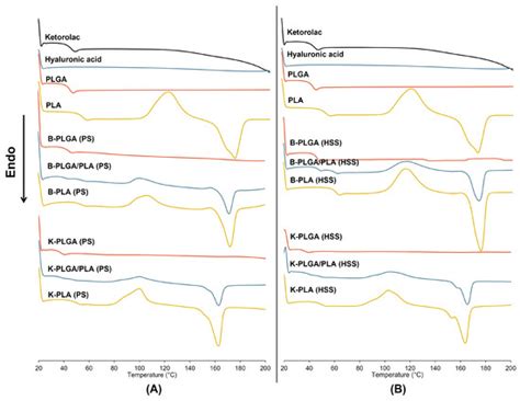 Ketorolac-Loaded PLGA-/PLA-Based Microparticles Stabilized by ...