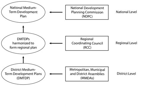 Image result for Development Planning Process