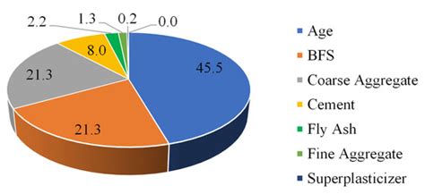 Compressive Strength Estimation of Fly Ash/Slag Based Green Concrete by ...