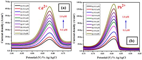 Electrochemical Detection of Heavy Metal Ions Based on Nanocomposite ...