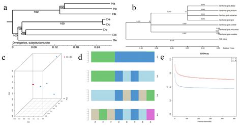 New Evidence of Tiger Subspecies Differentiation and Environmental ...