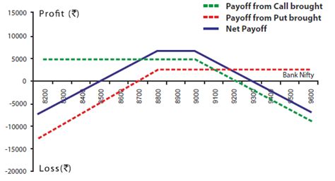 Short Strangle Option Adjustment Strategy 的图像结果
