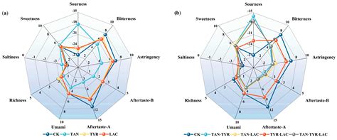 Study on the Effects and Mechanisms of Action of Biological Enzymes on ...