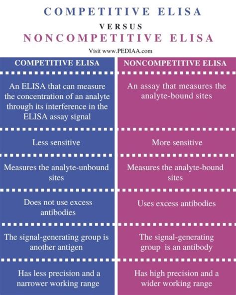 Image result for Competitive ELISA Protocol