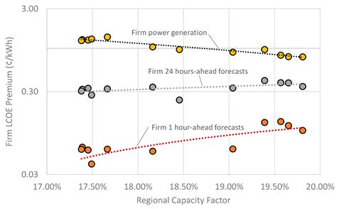 From Firm Solar Power Forecasts to Firm Solar Power Generation an ...