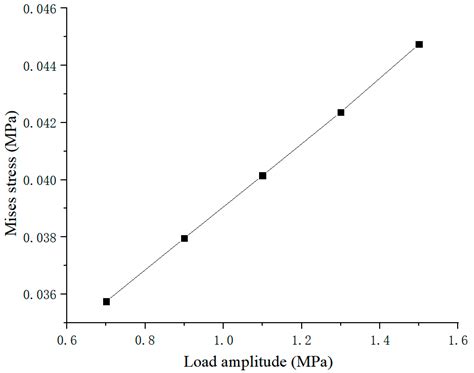 Coordination Characteristics Analysis of Deformation between Polymer ...