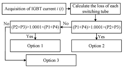 Model Predictive Control Strategy Based on Loss Equalization for Three ...